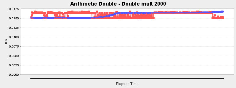 Arithmetic Double - Double mult 2000